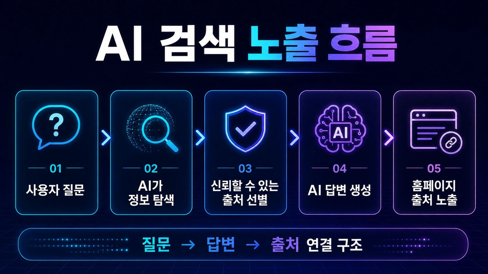 사용자 질문에서 AI 답변과 출처 인용으로 이어지는 AI 검색 노출 흐름