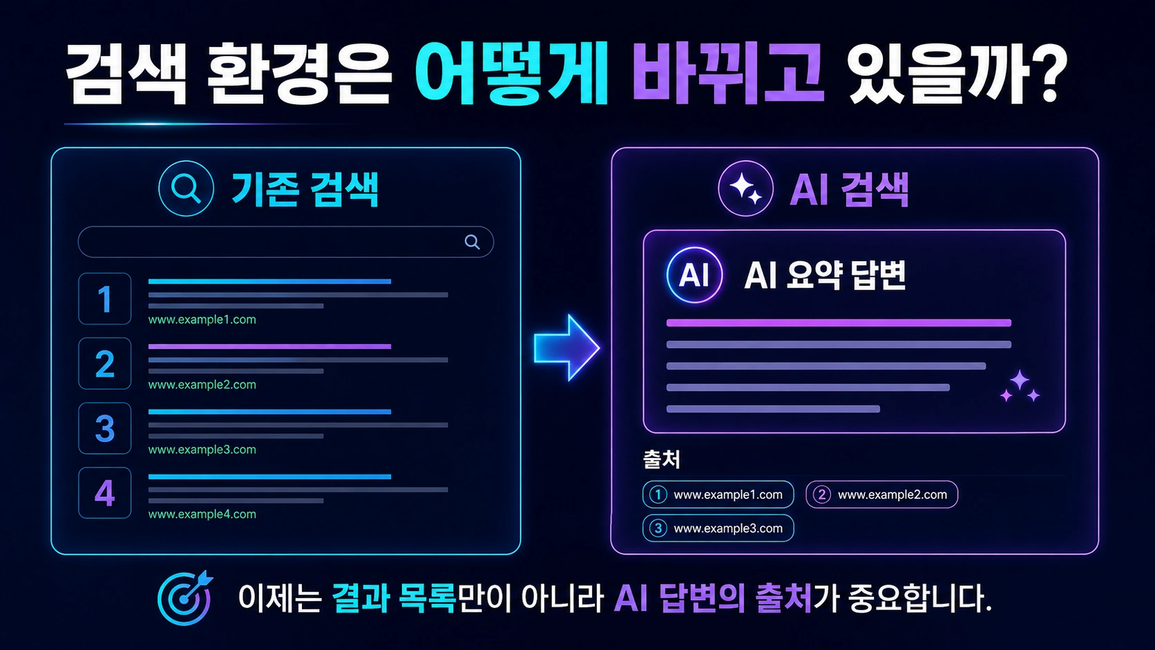 기존 검색 결과 중심에서 AI 직접 답변 중심으로 변화하는 검색 환경