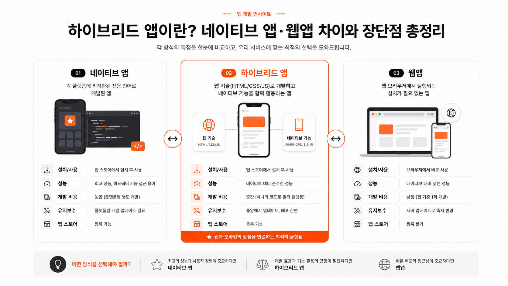 네이티브 앱, 하이브리드 앱, 웹앱 차이를 비교한 인포그래픽