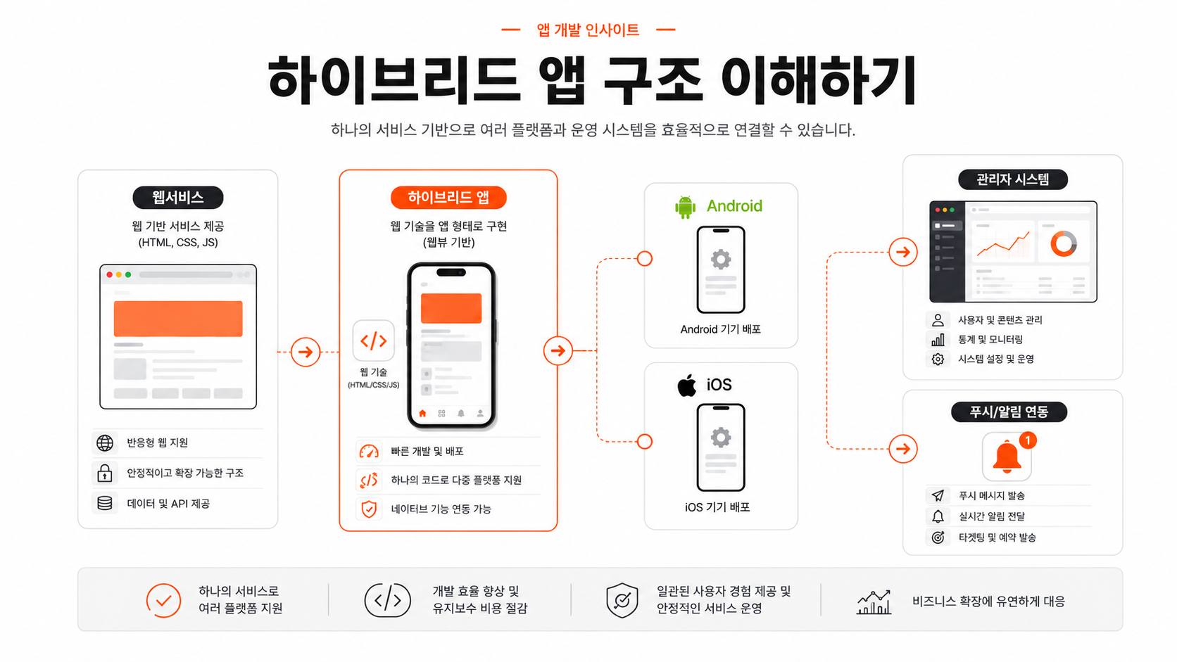 하이브리드 앱 구조를 설명하는 인포그래픽
