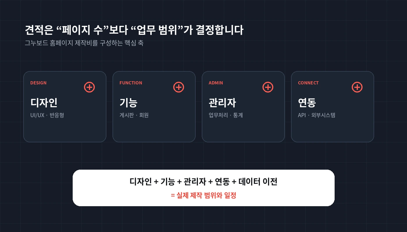 그누보드 홈페이지 견적은 디자인, 기능, 관리자, 연동 범위에 따라 달라집니다