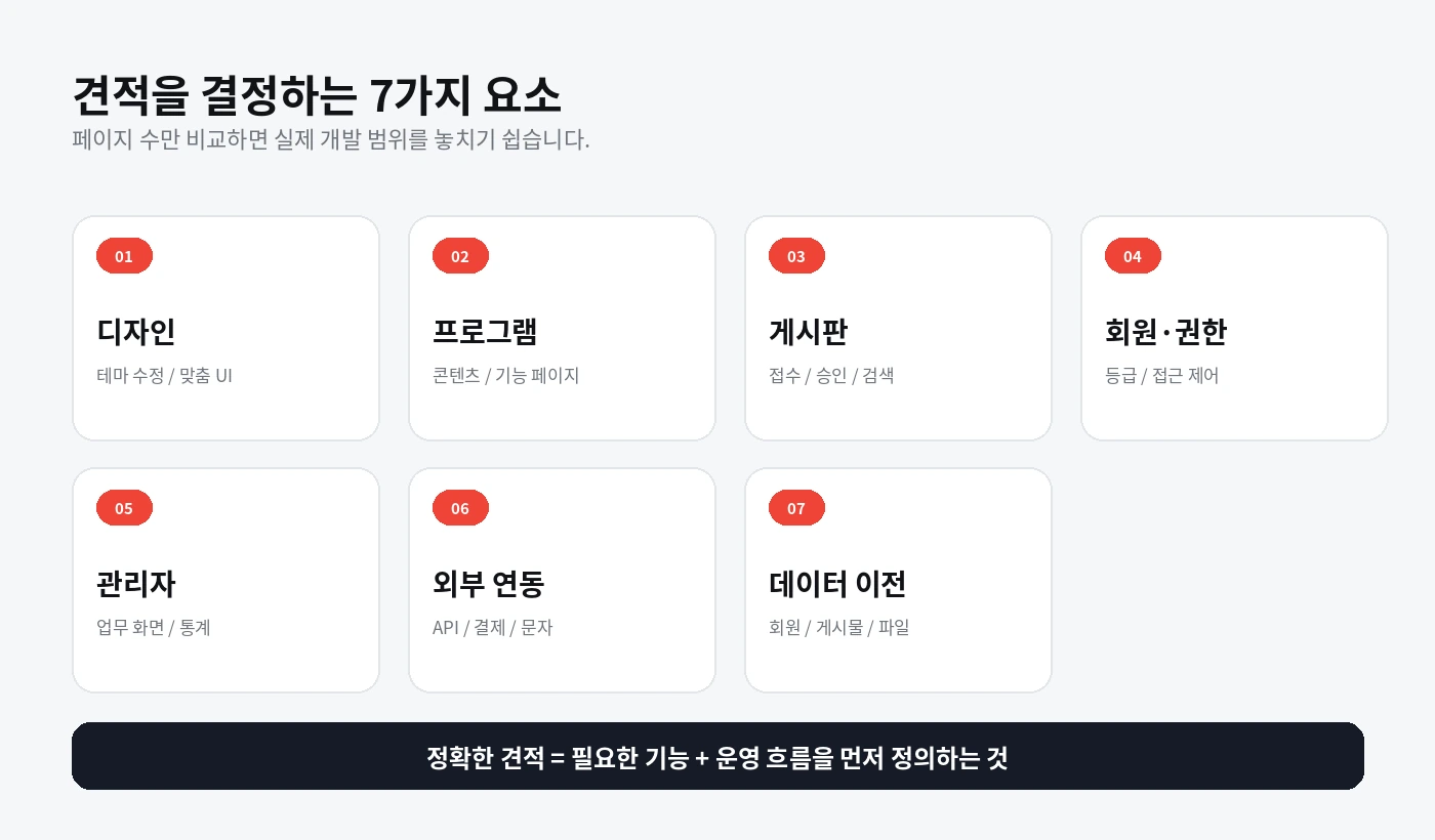 그누보드 홈페이지 견적을 결정하는 7가지 요소 인포그래픽