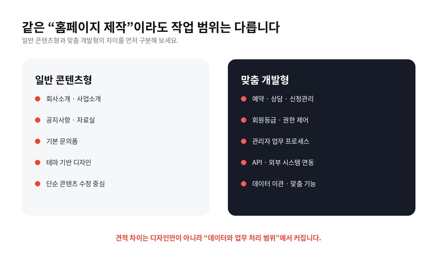 일반 콘텐츠형 홈페이지와 맞춤 개발형 홈페이지 비교