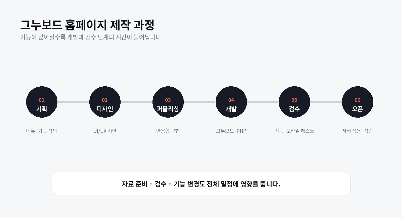 그누보드 홈페이지 제작 과정 기획 디자인 퍼블리싱 개발 검수 오픈