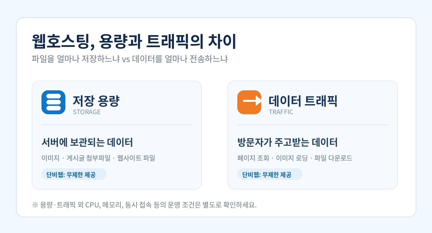 저장 용량은 서버에 보관된 데이터, 트래픽은 방문자에게 전송되는 데이터라는 차이점 설명